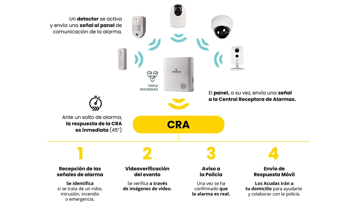 Central Receptora de Alarmas